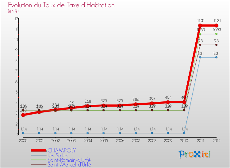 Evolution du taux de la taxe d'habitation pour CHAMPOLY et les communes proches Comparaison des taux de la taxe d'habitation pour CHAMPOLY et les communes voisines