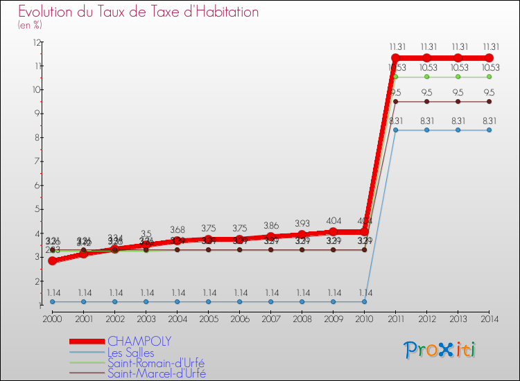Evolution du taux de la taxe d'habitation pour CHAMPOLY et les communes proches de 2000 à 2014 Comparaison des taux de la taxe d'habitation pour CHAMPOLY et les communes voisines de 2000 à 2014