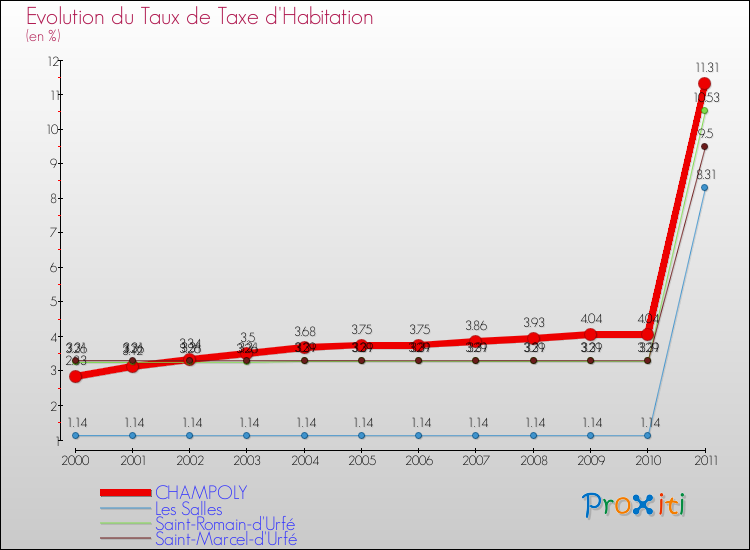 Evolution du taux de la taxe d'habitation pour CHAMPOLY et les communes proches Comparaison des taux de la taxe d'habitation pour CHAMPOLY et les communes voisines