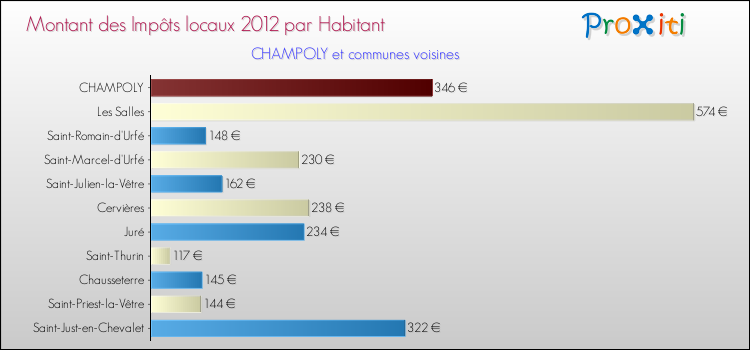 Montant des impôts locaux par Habitant pour CHAMPOLY et les communes proches Comparaison des impôts locaux par habitant pour CHAMPOLY et les communes voisines