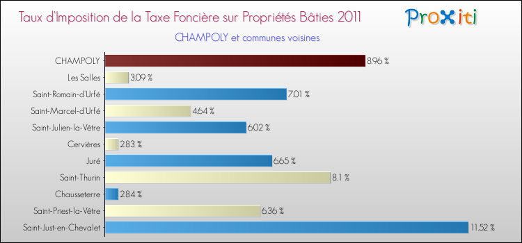 Taux d'imposition de la taxe foncière sur le bati 2011 pour CHAMPOLY et les communes proches Comparaison des taux d'imposition de la taxe foncière sur le bati 2011 pour CHAMPOLY et les communes voisines