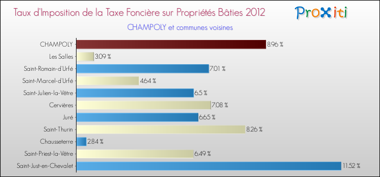 Taux d'imposition de la taxe foncière sur le bati 2012 pour CHAMPOLY et les communes proches Comparaison des taux d'imposition de la taxe foncière sur le bati 2012 pour CHAMPOLY et les communes voisines