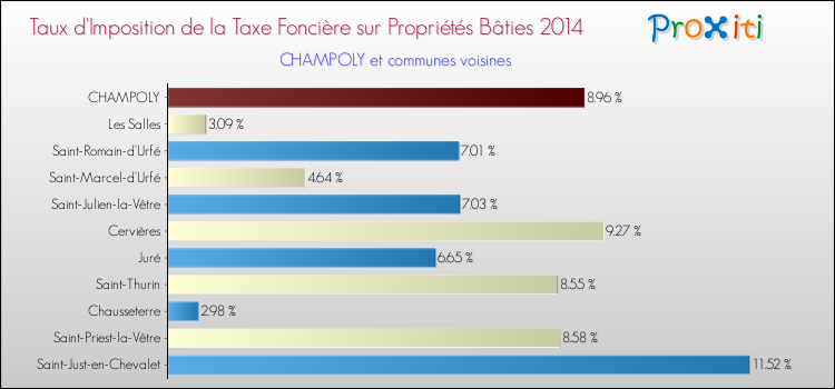 Taux d'imposition de la taxe foncière sur le bati 2014 pour CHAMPOLY et les communes proches Comparaison des taux d'imposition de la taxe foncière sur le bati 2014 pour CHAMPOLY et les communes voisines