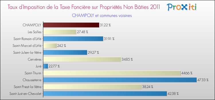 Taux d'imposition de la taxe foncière sur les immeubles et terrains non batis 2011 pour CHAMPOLY et les communes proches Comparaison des taux d'imposition de la taxe foncière sur les immeubles et terrains non batis 2011 pour CHAMPOLY et les communes voisines