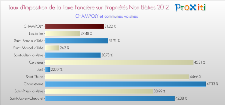 Taux d'imposition de la taxe foncière sur les immeubles et terrains non batis 2012 pour CHAMPOLY et les communes proches Comparaison des taux d'imposition de la taxe foncière sur les immeubles et terrains non batis 2012 pour CHAMPOLY et les communes voisines