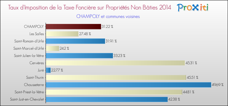 Taux d'imposition de la taxe foncière sur les immeubles et terrains non batis 2014 pour CHAMPOLY et les communes proches Comparaison des taux d'imposition de la taxe foncière sur les immeubles et terrains non batis 2014 pour CHAMPOLY et les communes voisines