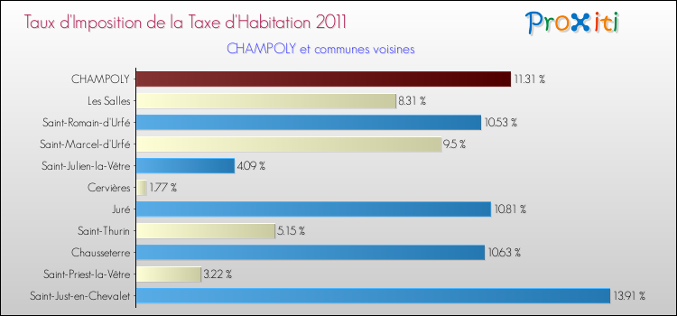 Taux d'imposition de la taxe d'habitation 2011 pour CHAMPOLY et les communes proches Comparaison des taux d'imposition de la taxe d'habitation 2011 pour CHAMPOLY et les communes voisines