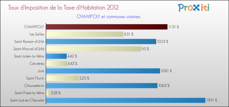 Taux d'imposition de la taxe d'habitation 2012 pour CHAMPOLY et les communes proches Comparaison des taux d'imposition de la taxe d'habitation 2012 pour CHAMPOLY et les communes voisines