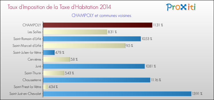 Taux d'imposition de la taxe d'habitation 2014 pour CHAMPOLY et les communes proches Comparaison des taux d'imposition de la taxe d'habitation 2014 pour CHAMPOLY et les communes voisines