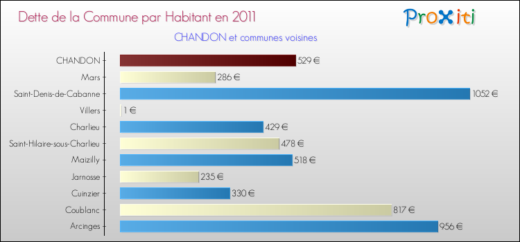 Dette par habitant de la commune en 2011 pour CHANDON et les communes proches Comparaison de la dette par habitant de la commune en 2011 pour CHANDON et les communes voisines