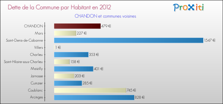 Dette par habitant de la commune en 2012 pour CHANDON et les communes proches Comparaison de la dette par habitant de la commune en 2012 pour CHANDON et les communes voisines