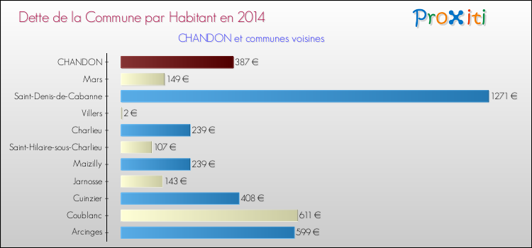 Dette par habitant de la commune en 2014 pour CHANDON et les communes proches Comparaison de la dette par habitant de la commune en 2014 pour CHANDON et les communes voisines
