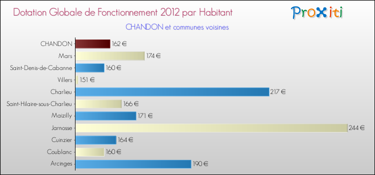 Montant des dotations globales de fonctionnement DGF par Habitant pour CHANDON et les communes proches Comparaison des des dotations globales de fonctionnement DGF par habitant pour CHANDON et les communes voisines