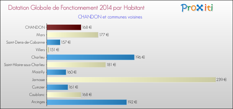 Montant des dotations globales de fonctionnement DGF par Habitant pour CHANDON et les communes proches en 2014. Comparaison des des dotations globales de fonctionnement DGF par habitant pour CHANDON et les communes voisines en 2014.