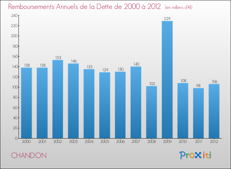 Evolution de l'annuité de la dette pour la commune de CHANDON de 2000 à 2012 Annuités de la dette pour CHANDON de 2000 à 2012