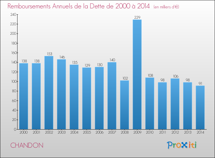 Evolution de l'annuité de la dette pour la commune de CHANDON de 2000 à 2014 Annuités de la dette pour CHANDON de 2000 à 2014