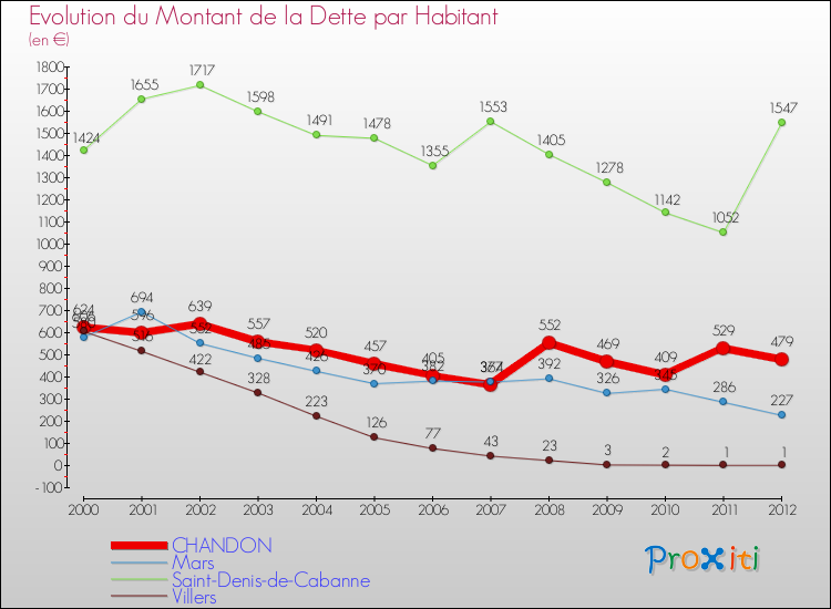 Evolution de la dette par habitant pour la commune de CHANDON et les communes proches de 2000 à 2012 Comparaison de la dette par habitant pour CHANDON et les communes voisines de 2000 à 2012