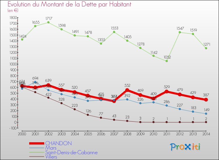 Evolution de la dette par habitant pour la commune de CHANDON et les communes proches de 2000 à 2014 Comparaison de la dette par habitant pour CHANDON et les communes voisines de 2000 à 2014