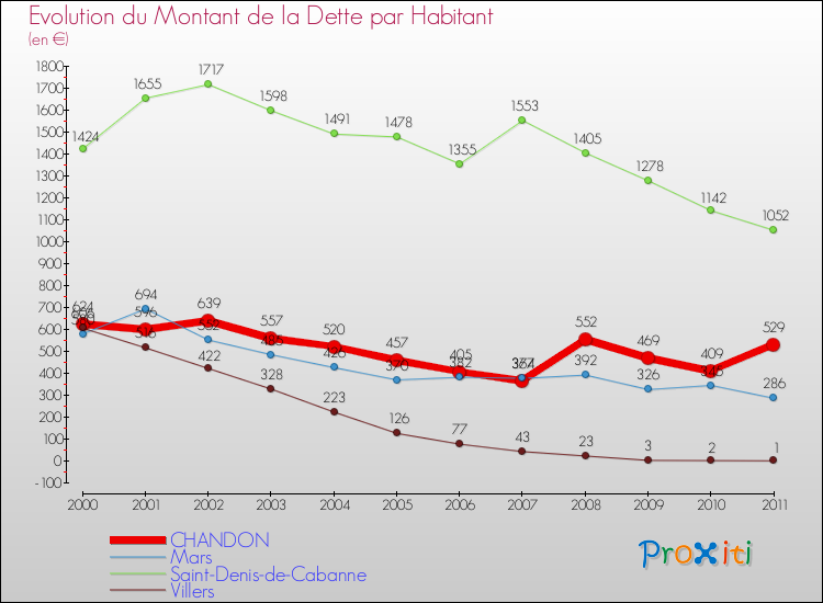 Evolution de la dette par habitant pour la commune de CHANDON et les communes proches Comparaison de la dette par habitant pour CHANDON et les communes voisines