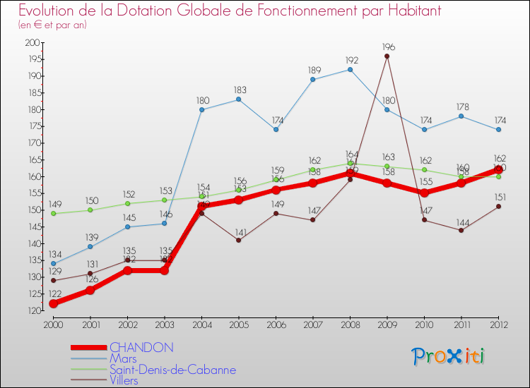 Evolution et montant de la dotation globale de fonctionnement par Habitant pour CHANDON et les communes proches Comparaison des dotations globales de fonctionnement par habitant pour CHANDON et les communes voisines
