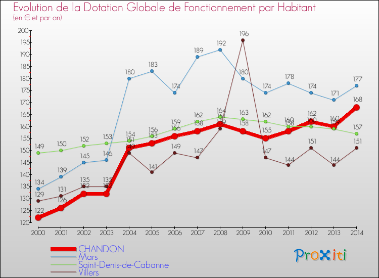 Evolution et montant de la dotation globale de fonctionnement par Habitant pour CHANDON et les communes proches de 2000 à 2014. Comparaison des dotations globales de fonctionnement par habitant pour CHANDON et les communes voisines de 2000 à 2014.