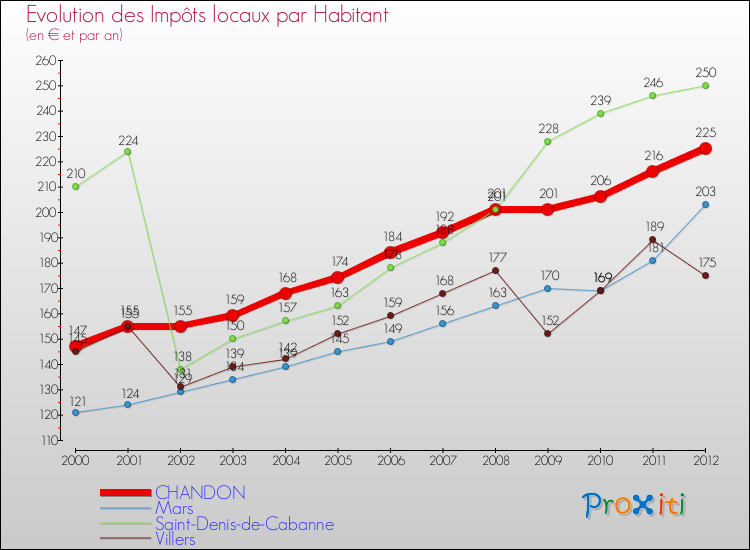 Evolution et montant des impôts locaux par Habitant pour CHANDON et les communes proches Comparaison des impôts locaux par habitant pour CHANDON et les communes voisines