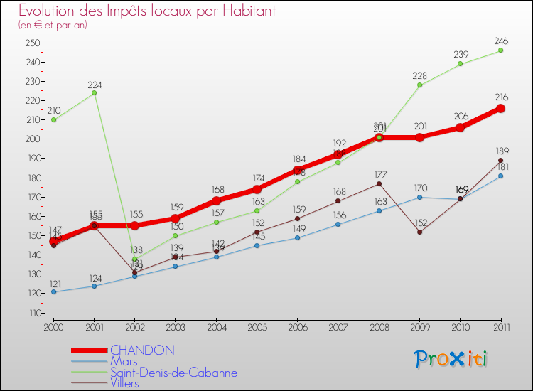 Evolution et montant des impôts locaux par Habitant pour CHANDON et les communes proches Comparaison des impôts locaux par habitant pour CHANDON et les communes voisines