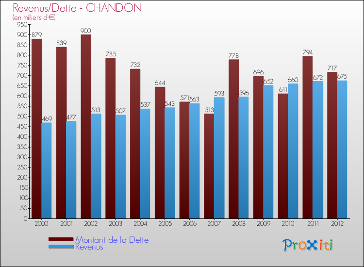 Evolution comparée de la dette et des revenus pour la commune de CHANDON de 2000 à 2012 Comparaison de la dette et des revenus pour CHANDON de 2000 à 2012