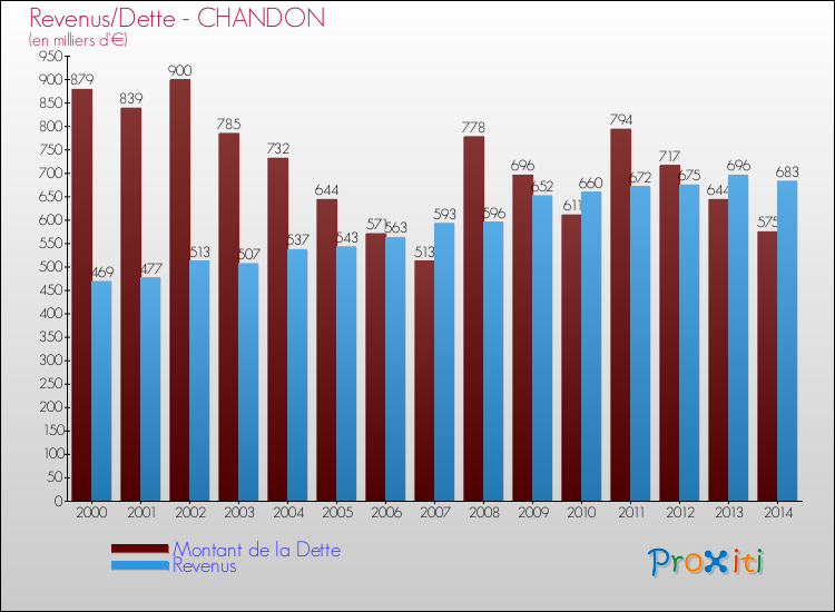 Evolution comparée de la dette et des revenus pour la commune de CHANDON de 2000 à 2014 Comparaison de la dette et des revenus pour CHANDON de 2000 à 2014