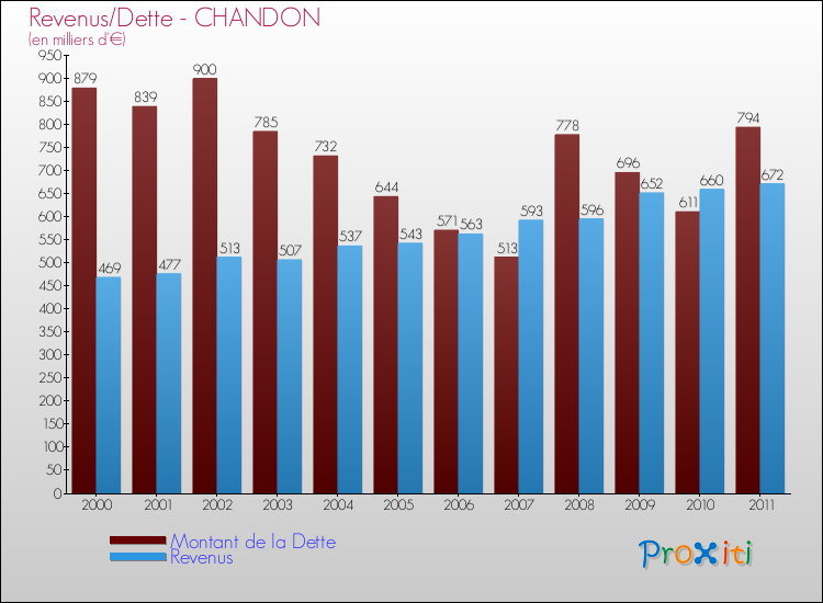 Evolution comparée de la dette et des revenus pour la commune de CHANDON de 2000 à 2011 Comparaison de la dette et des revenus pour CHANDON de 2000 à 2011