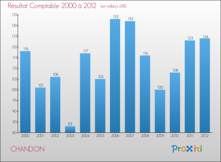 Evolution du résultat comptable pour la commune de CHANDON de 2000 à 2012 Evolution du résultat comptable pour CHANDON de 2000 à 2012