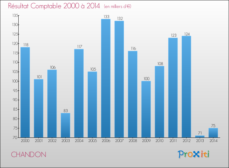 Evolution du résultat comptable pour la commune de CHANDON de 2000 à 2014 Evolution du résultat comptable pour CHANDON de 2000 à 2014