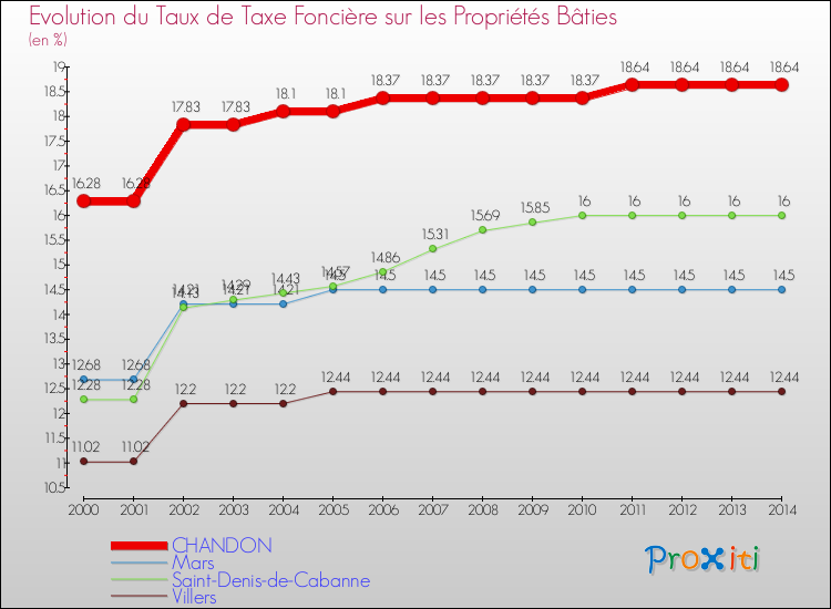 Evolution du taux de la taxe foncière sur le bati pour CHANDON et les communes proches de 2000 à 2014 Comparaison des taux de taxe foncière sur le bati pour CHANDON et les communes voisines de 2000 à 2014