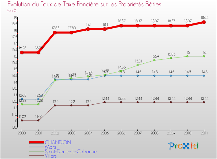 Evolution du taux de la taxe foncière sur le bati pour CHANDON et les communes proches Comparaison des taux de taxe foncière sur le bati pour CHANDON et les communes voisines