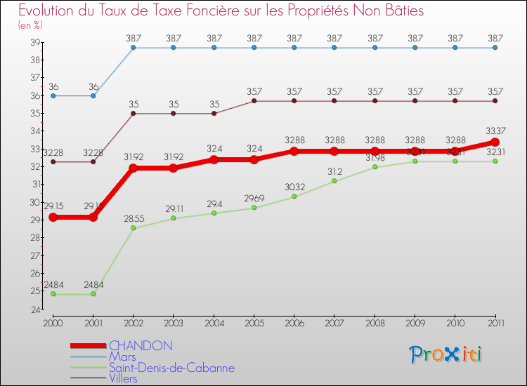 Evolution du taux de la taxe foncière sur les immeubles et terrains non batis pour CHANDON et les communes proches Comparaison des taux de la taxe foncière sur les immeubles et terrains non batis pour CHANDON et les communes voisines