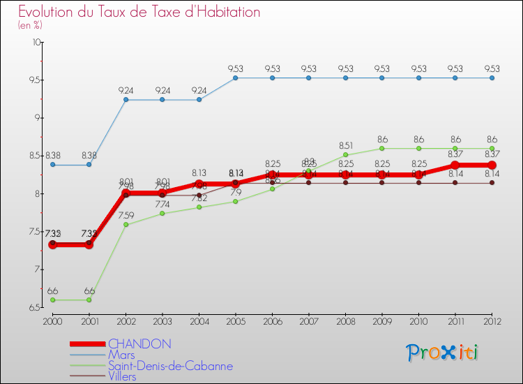 Evolution du taux de la taxe d'habitation pour CHANDON et les communes proches Comparaison des taux de la taxe d'habitation pour CHANDON et les communes voisines