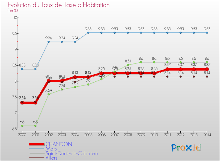 Evolution du taux de la taxe d'habitation pour CHANDON et les communes proches de 2000 à 2014 Comparaison des taux de la taxe d'habitation pour CHANDON et les communes voisines de 2000 à 2014