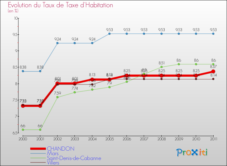 Evolution du taux de la taxe d'habitation pour CHANDON et les communes proches Comparaison des taux de la taxe d'habitation pour CHANDON et les communes voisines