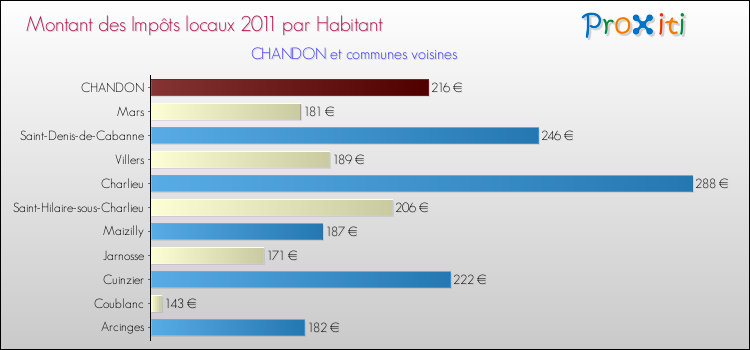 Montant des impôts locaux par Habitant pour CHANDON et les communes proches Comparaison des impôts locaux par habitant pour CHANDON et les communes voisines