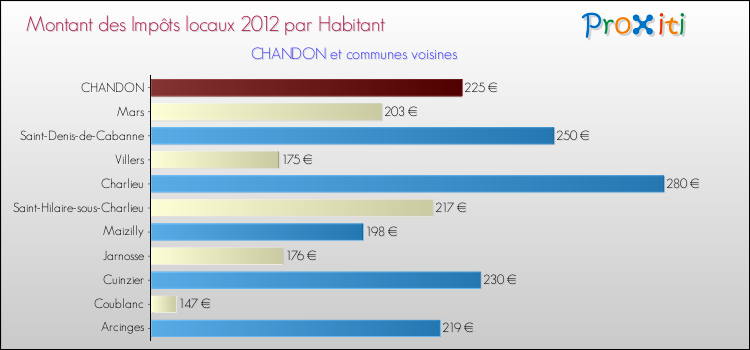 Montant des impôts locaux par Habitant pour CHANDON et les communes proches Comparaison des impôts locaux par habitant pour CHANDON et les communes voisines