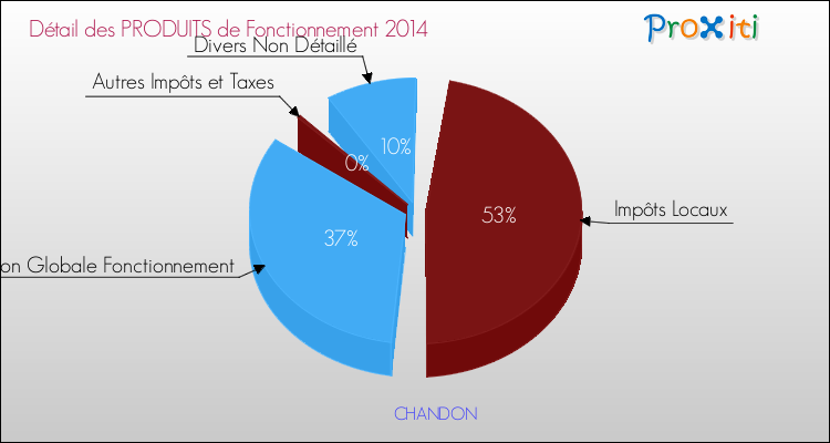 Décomposition du Budget de Fonctionnement 2014 de la commune de CHANDON Budget de Fonctionnement 2014 pour la commune de CHANDON