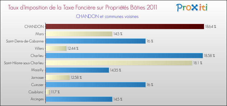 Taux d'imposition de la taxe foncière sur le bati 2011 pour CHANDON et les communes proches Comparaison des taux d'imposition de la taxe foncière sur le bati 2011 pour CHANDON et les communes voisines
