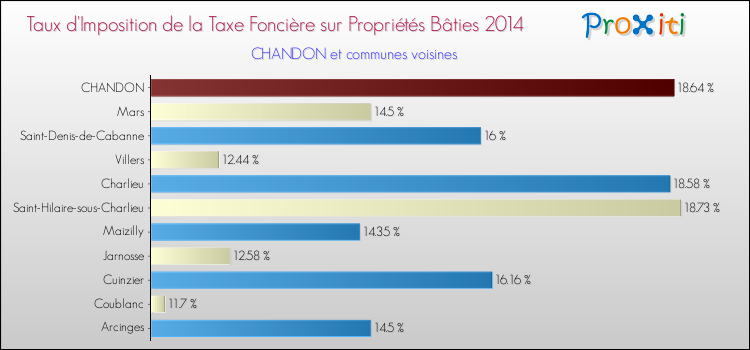 Taux d'imposition de la taxe foncière sur le bati 2014 pour CHANDON et les communes proches Comparaison des taux d'imposition de la taxe foncière sur le bati 2014 pour CHANDON et les communes voisines