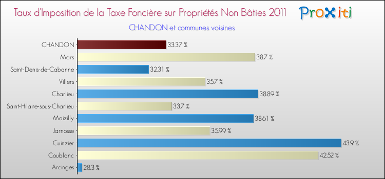 Taux d'imposition de la taxe foncière sur les immeubles et terrains non batis 2011 pour CHANDON et les communes proches Comparaison des taux d'imposition de la taxe foncière sur les immeubles et terrains non batis 2011 pour CHANDON et les communes voisines