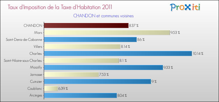 Taux d'imposition de la taxe d'habitation 2011 pour CHANDON et les communes proches Comparaison des taux d'imposition de la taxe d'habitation 2011 pour CHANDON et les communes voisines