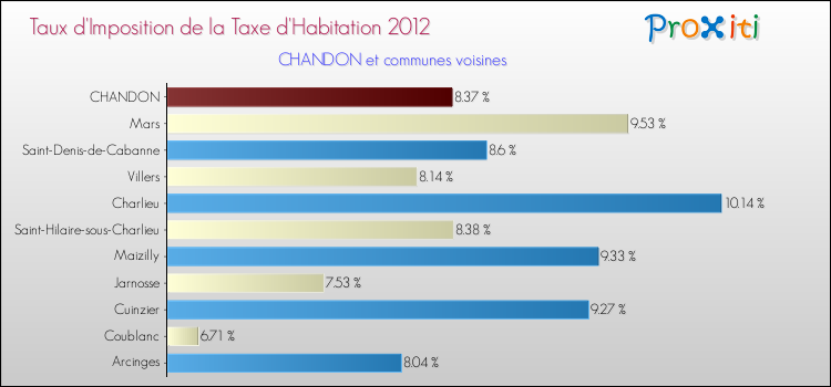 Taux d'imposition de la taxe d'habitation 2012 pour CHANDON et les communes proches Comparaison des taux d'imposition de la taxe d'habitation 2012 pour CHANDON et les communes voisines