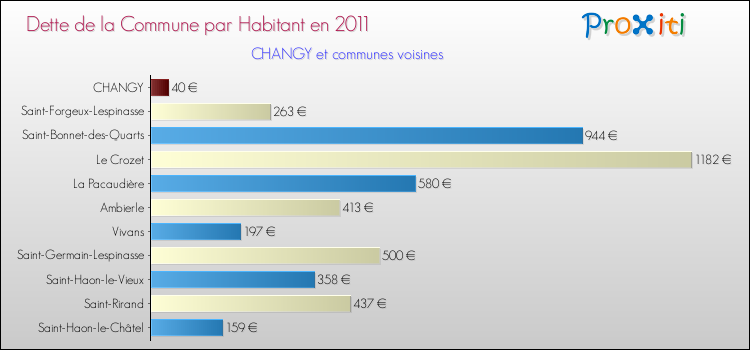 Dette par habitant de la commune en 2011 pour CHANGY et les communes proches Comparaison de la dette par habitant de la commune en 2011 pour CHANGY et les communes voisines