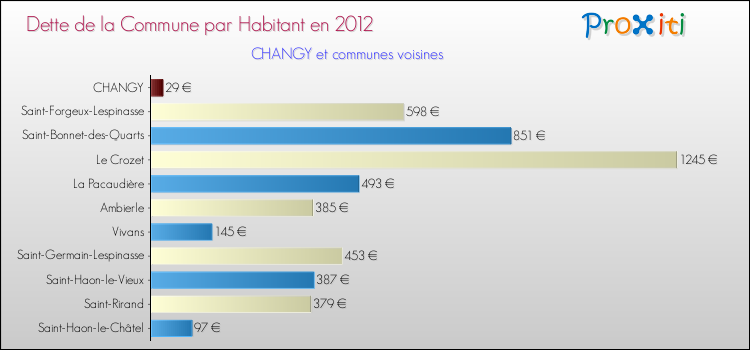Dette par habitant de la commune en 2012 pour CHANGY et les communes proches Comparaison de la dette par habitant de la commune en 2012 pour CHANGY et les communes voisines