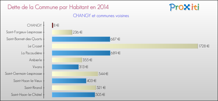 Dette par habitant de la commune en 2014 pour CHANGY et les communes proches Comparaison de la dette par habitant de la commune en 2014 pour CHANGY et les communes voisines