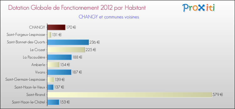 Montant des dotations globales de fonctionnement DGF par Habitant pour CHANGY et les communes proches Comparaison des des dotations globales de fonctionnement DGF par habitant pour CHANGY et les communes voisines